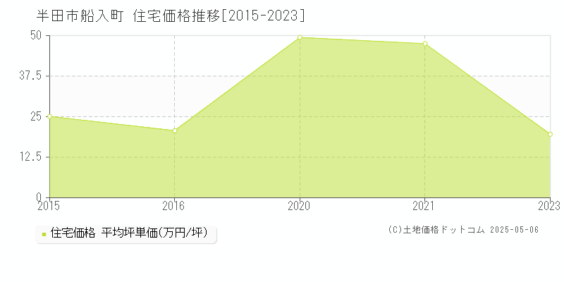 船入町(半田市)の住宅価格推移グラフ(坪単価)[2015-2023年]