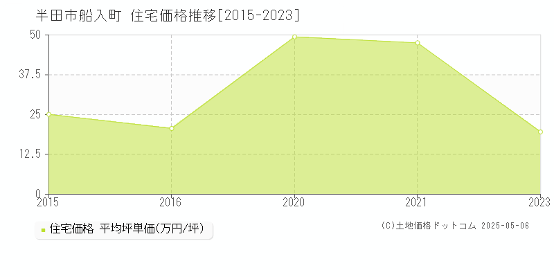 半田市船入町の住宅価格推移グラフ 