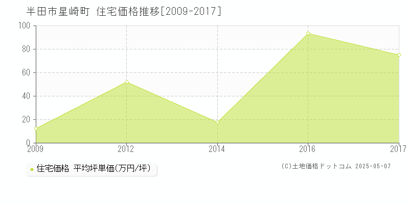 星崎町(半田市)の住宅価格推移グラフ(坪単価)[2009-2017年]