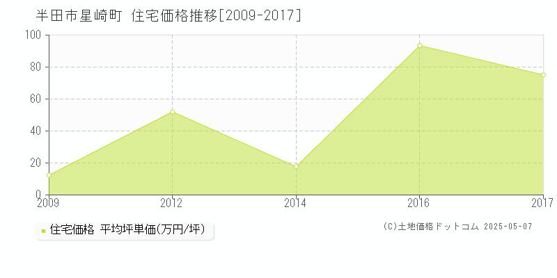 半田市星崎町の住宅価格推移グラフ 