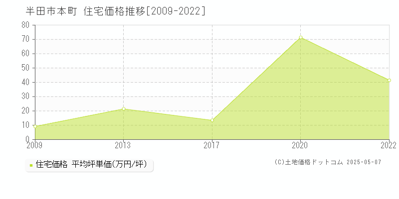 半田市本町の住宅価格推移グラフ 