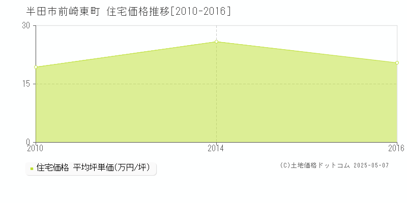前崎東町(半田市)の住宅価格推移グラフ(坪単価)[2010-2016年]