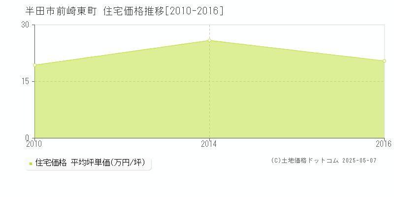 半田市前崎東町の住宅価格推移グラフ 