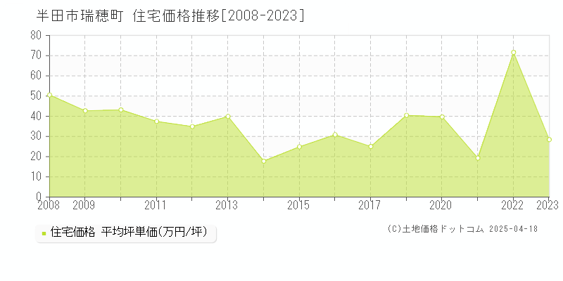 半田市瑞穂町の住宅価格推移グラフ 