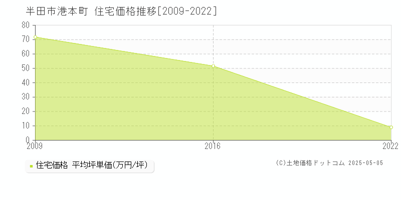 港本町(半田市)の住宅価格推移グラフ(坪単価)[2009-2022年]