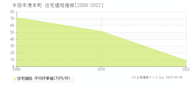 半田市港本町の住宅取引価格推移グラフ 