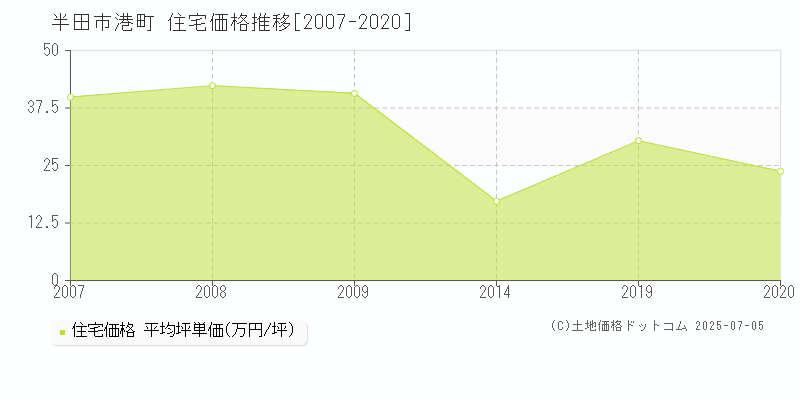 港町(半田市)の住宅価格推移グラフ(坪単価)[2007-2020年]