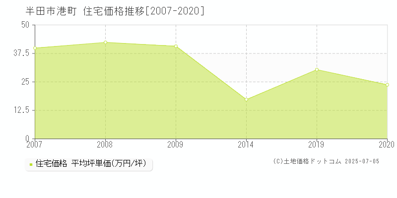 半田市港町の住宅価格推移グラフ 