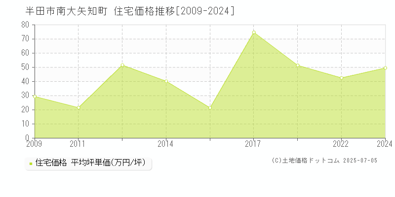 南大矢知町(半田市)の住宅価格推移グラフ(坪単価)[2009-2024年]