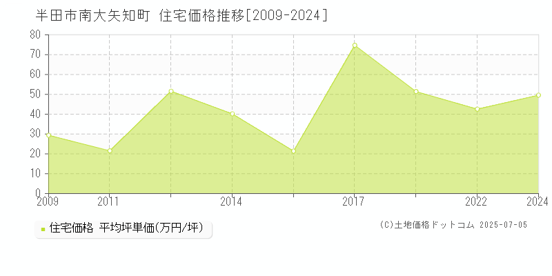 半田市南大矢知町の住宅価格推移グラフ 