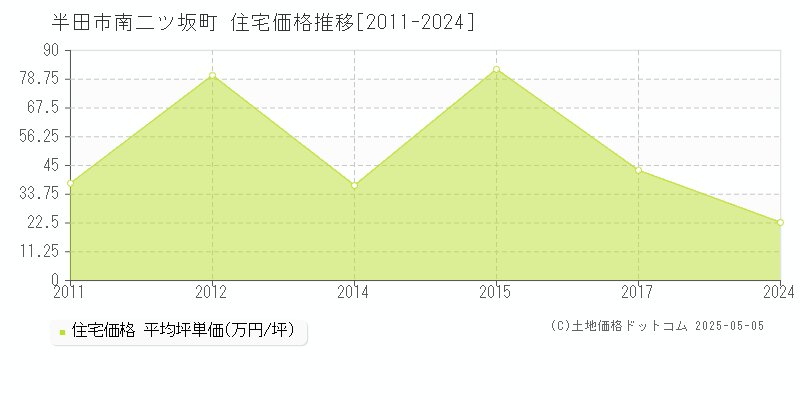 南二ツ坂町(半田市)の住宅価格推移グラフ(坪単価)[2011-2024年]