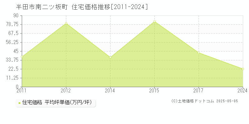 半田市南二ツ坂町の住宅取引価格推移グラフ 