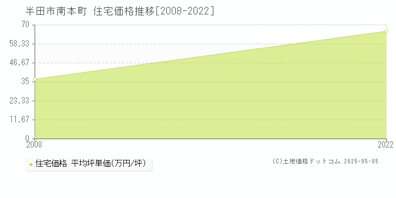 南本町(半田市)の住宅価格推移グラフ(坪単価)[2008-2022年]