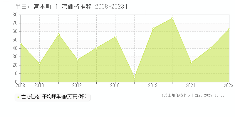 宮本町(半田市)の住宅価格推移グラフ(坪単価)[2008-2023年]