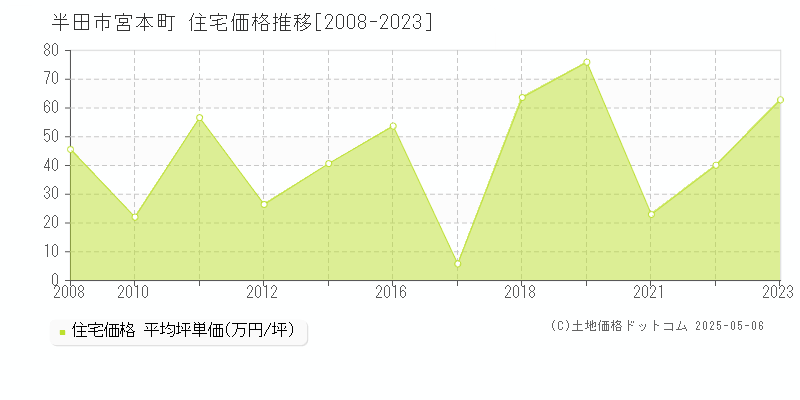 半田市宮本町の住宅取引価格推移グラフ 