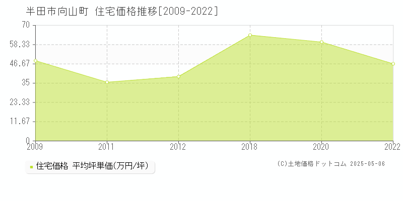 半田市向山町の住宅取引価格推移グラフ 