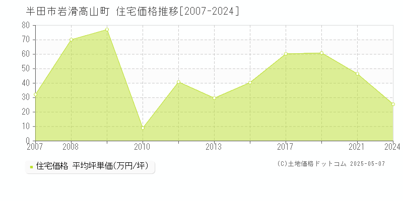 岩滑高山町(半田市)の住宅価格推移グラフ(坪単価)[2007-2024年]