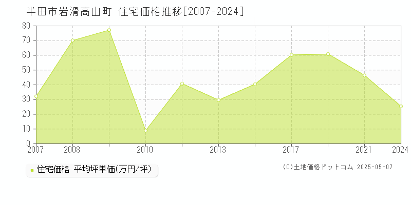 半田市岩滑高山町の住宅価格推移グラフ 