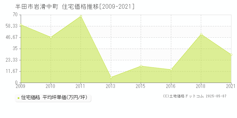 岩滑中町(半田市)の住宅価格推移グラフ(坪単価)[2009-2021年]