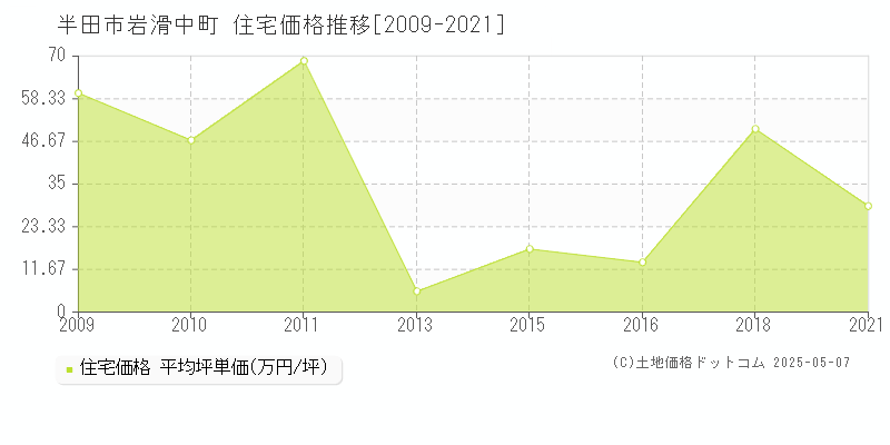 半田市岩滑中町の住宅価格推移グラフ 