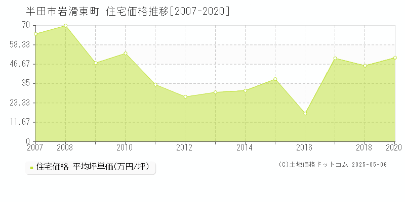 岩滑東町(半田市)の住宅価格推移グラフ(坪単価)[2007-2020年]