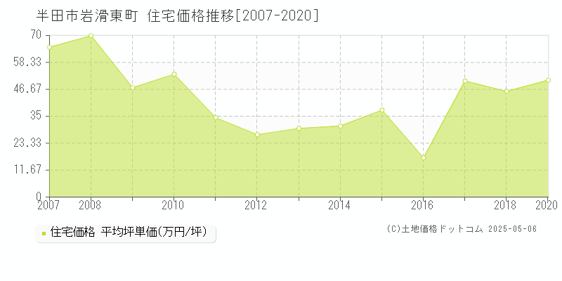 半田市岩滑東町の住宅価格推移グラフ 