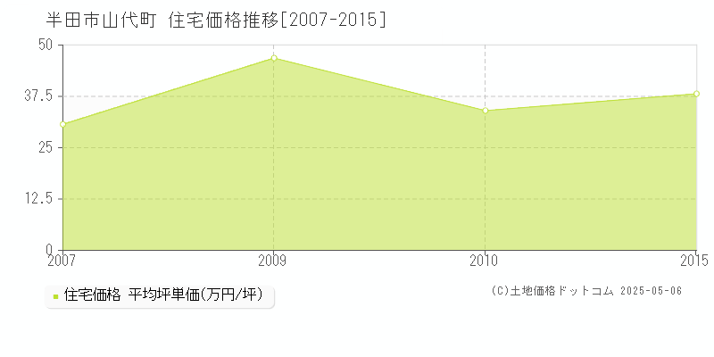 半田市山代町の住宅価格推移グラフ 