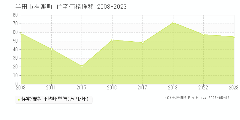 有楽町(半田市)の住宅価格推移グラフ(坪単価)[2008-2023年]
