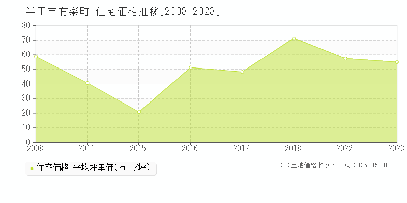 半田市有楽町の住宅価格推移グラフ 