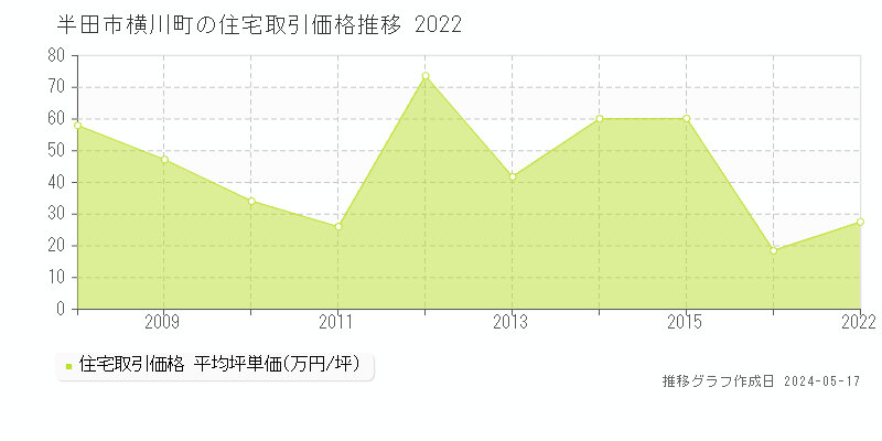 半田市横川町の住宅価格推移グラフ 