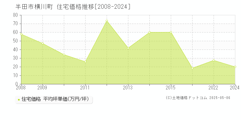横川町(半田市)の住宅価格推移グラフ(坪単価)[2008-2024年]