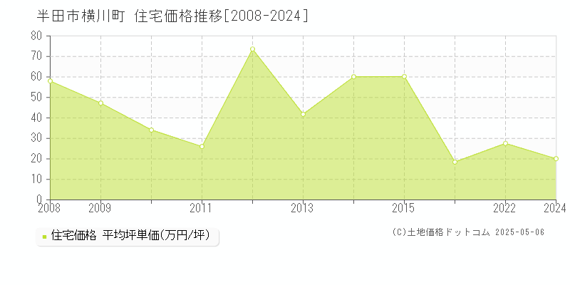 半田市横川町の住宅価格推移グラフ 