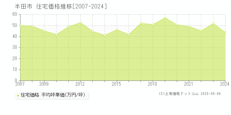 半田市(愛知県)の住宅価格推移グラフ(坪単価)[2007-2024年]
