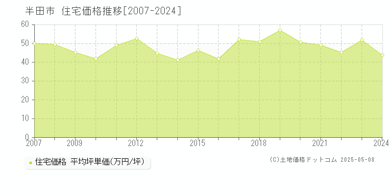 半田市全域の住宅価格推移グラフ 