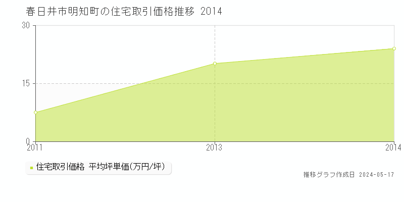 春日井市明知町の住宅価格推移グラフ 