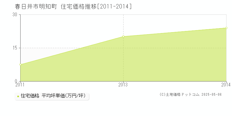 明知町(春日井市)の住宅価格推移グラフ(坪単価)[2011-2014年]