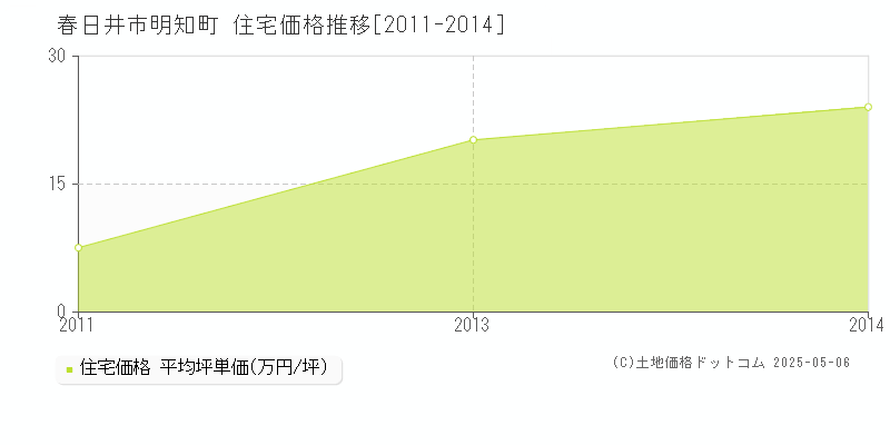 春日井市明知町の住宅価格推移グラフ 