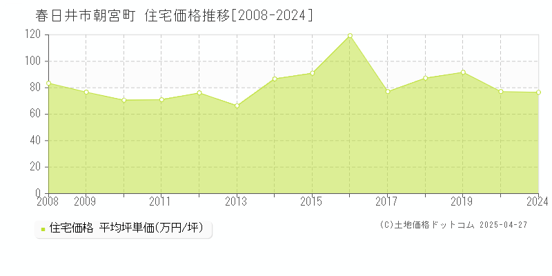 春日井市朝宮町の住宅価格推移グラフ 