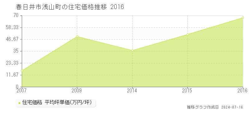 春日井市浅山町の住宅価格推移グラフ 