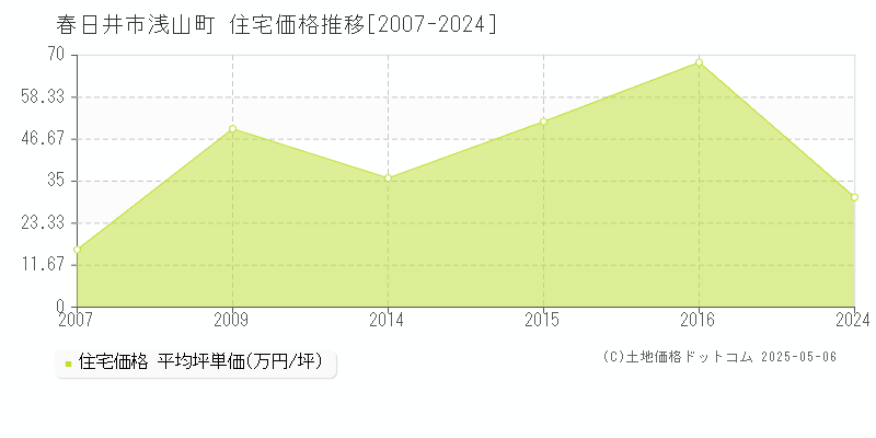 浅山町(春日井市)の住宅価格推移グラフ(坪単価)[2007-2024年]