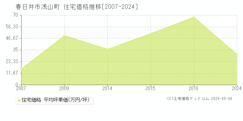 春日井市浅山町の住宅価格推移グラフ 