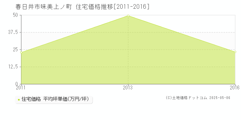 味美上ノ町(春日井市)の住宅価格推移グラフ(坪単価)[2011-2016年]