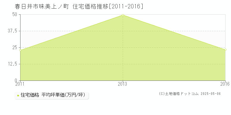 春日井市味美上ノ町の住宅価格推移グラフ 