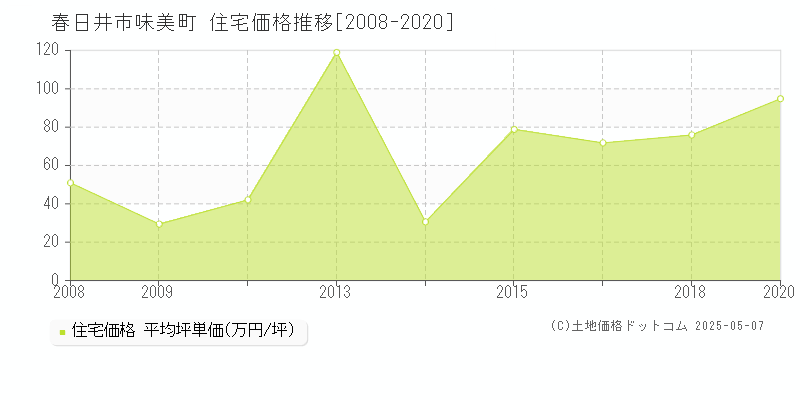 味美町(春日井市)の住宅価格推移グラフ(坪単価)[2008-2020年]