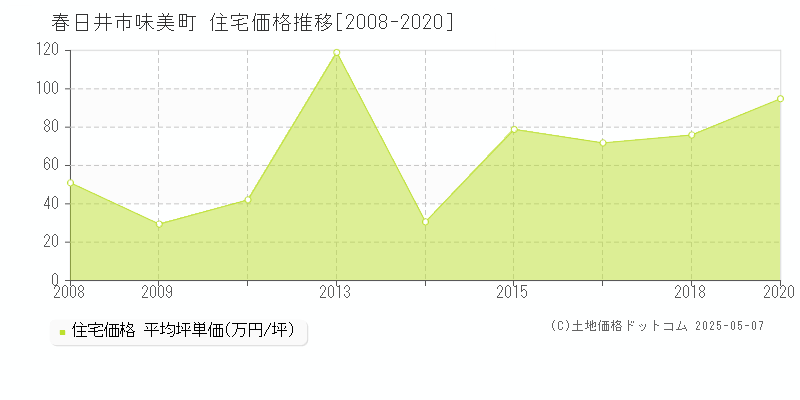 春日井市味美町の住宅価格推移グラフ 