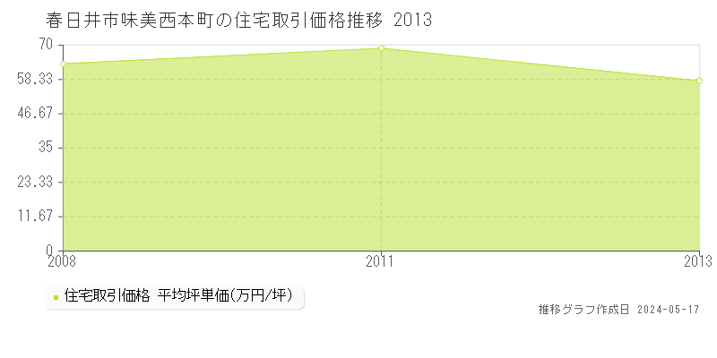 春日井市味美西本町の住宅価格推移グラフ 
