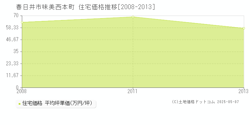 味美西本町(春日井市)の住宅価格推移グラフ(坪単価)[2008-2013年]