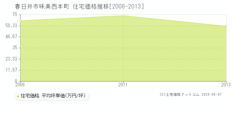 春日井市味美西本町の住宅価格推移グラフ 