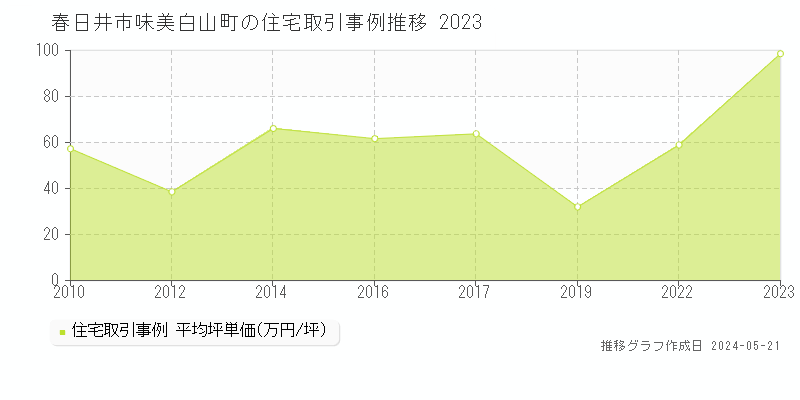 春日井市味美白山町の住宅価格推移グラフ 