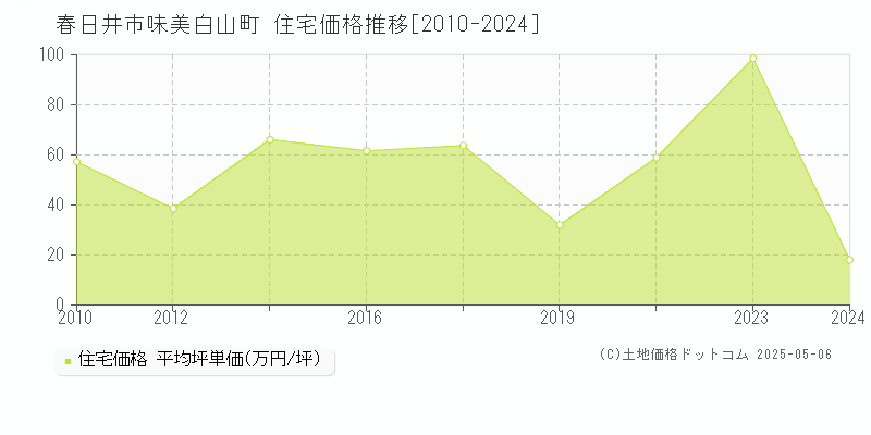 味美白山町(春日井市)の住宅価格推移グラフ(坪単価)[2010-2024年]